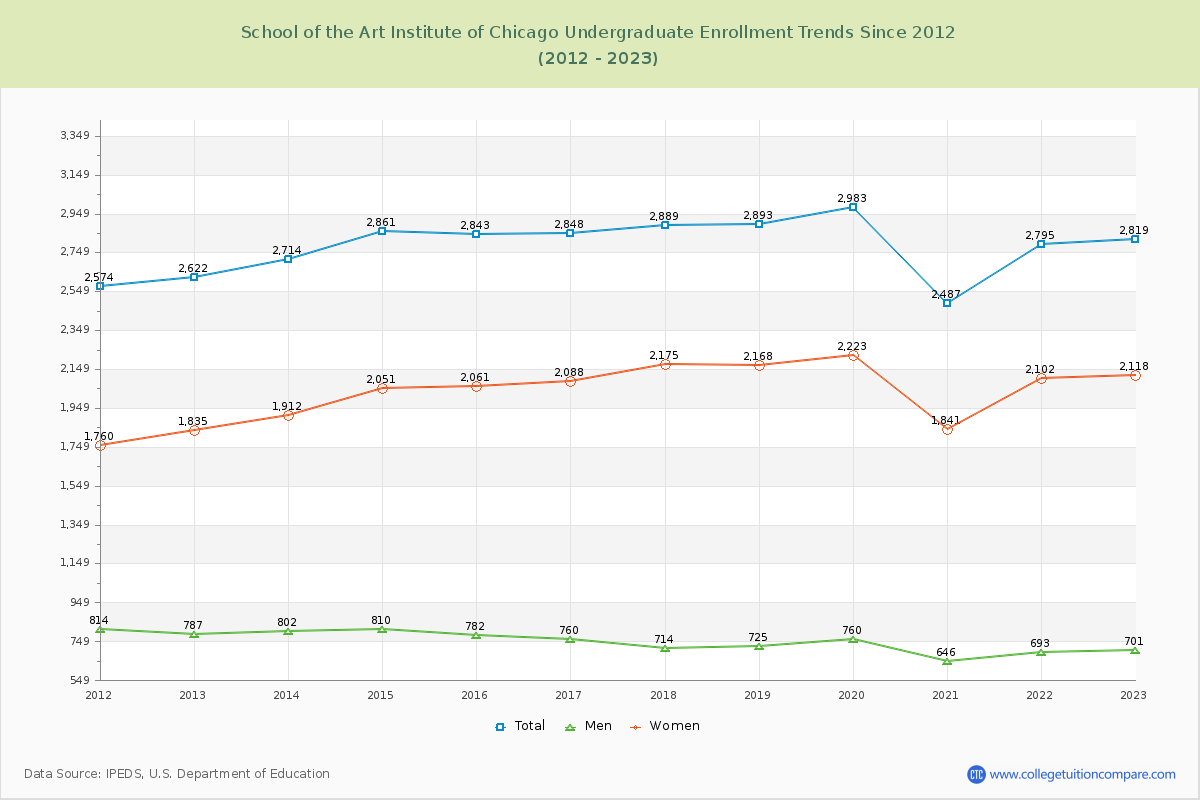 School of the Art Institute of Chicago Undergraduate Enrollment Trends Chart