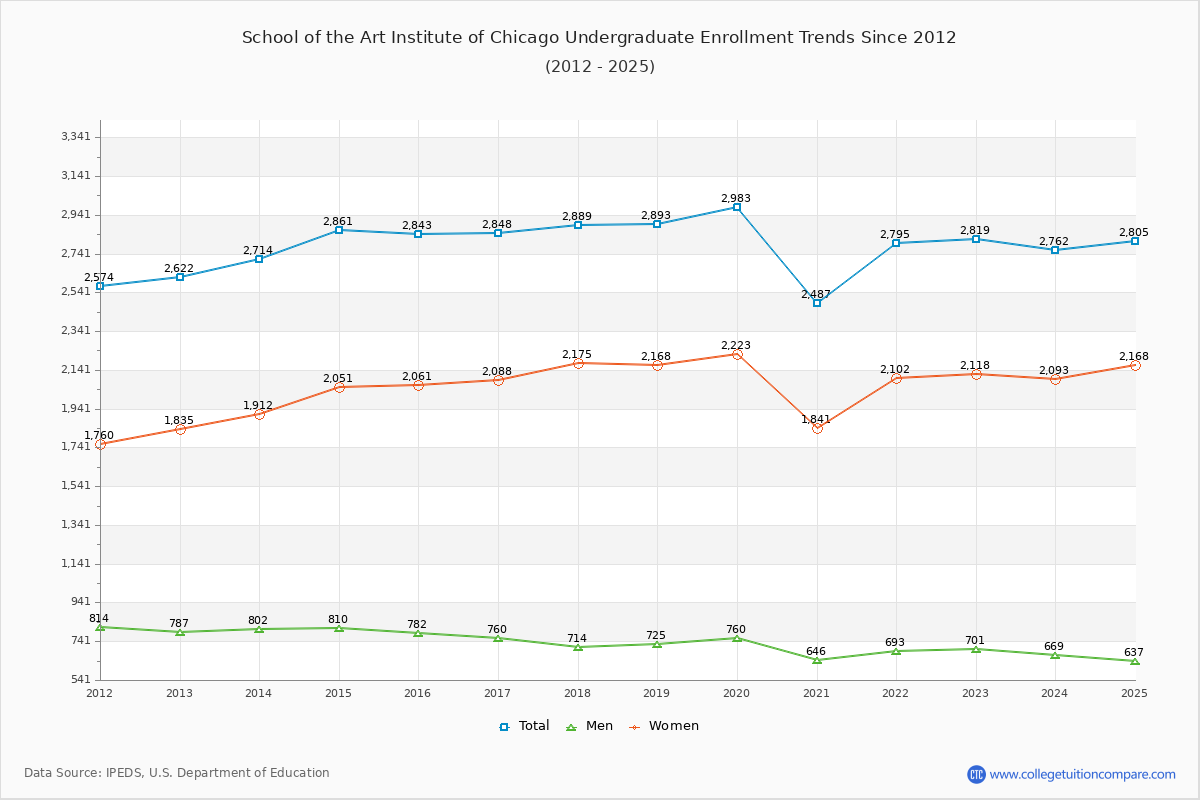 School of the Art Institute of Chicago Undergraduate Enrollment Trends Chart