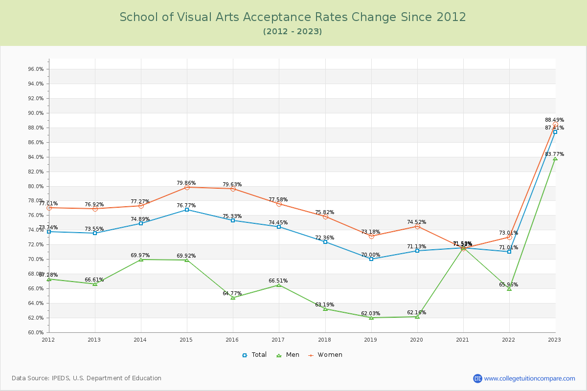 School of Visual Arts Acceptance Rate Changes Chart