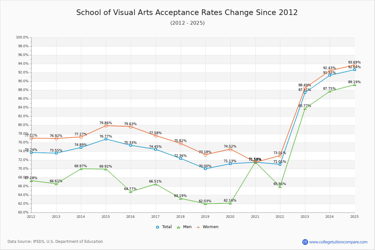 School of Visual Arts Acceptance Rate Trends Over Time - Historical Admission Rate Data Visualization Chart