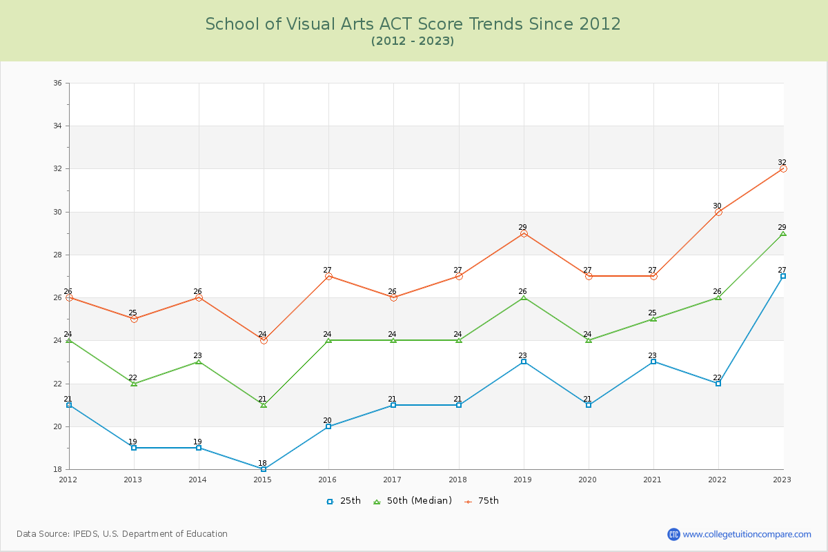 School of Visual Arts ACT Score Trends Chart