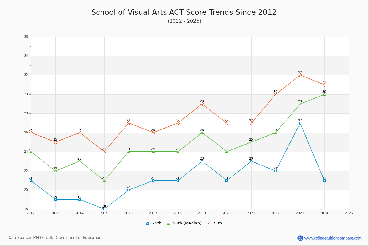 School of Visual Arts ACT Score Trends Chart