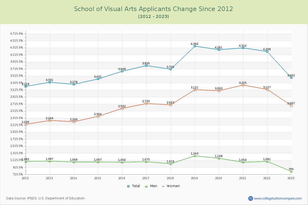 School of Visual Arts Number of Applicants Changes Chart