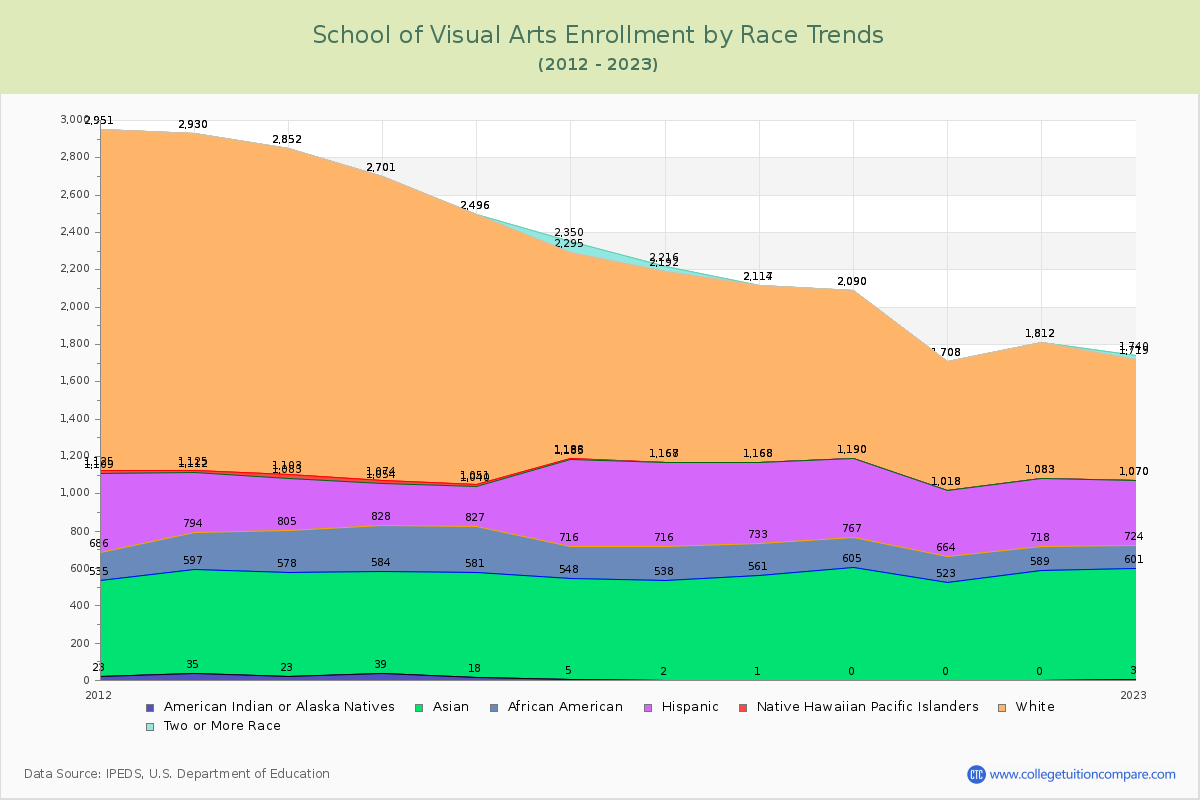 School of Visual Arts Enrollment by Race Trends Chart