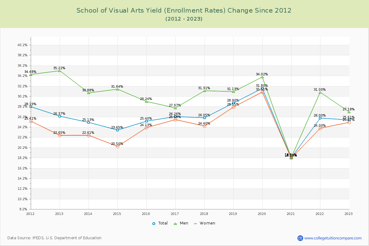 School of Visual Arts Yield (Enrollment Rate) Changes Chart