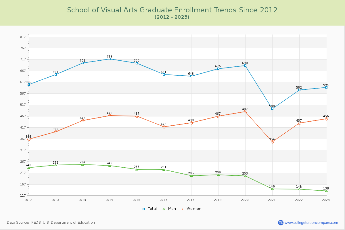 School of Visual Arts Graduate Enrollment Trends Chart