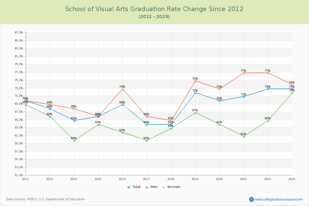 School of Visual Arts Graduation Rate Changes Chart