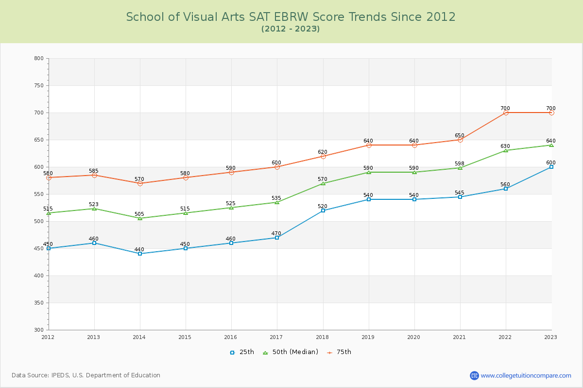 School of Visual Arts SAT EBRW (Evidence-Based Reading and Writing) Trends Chart