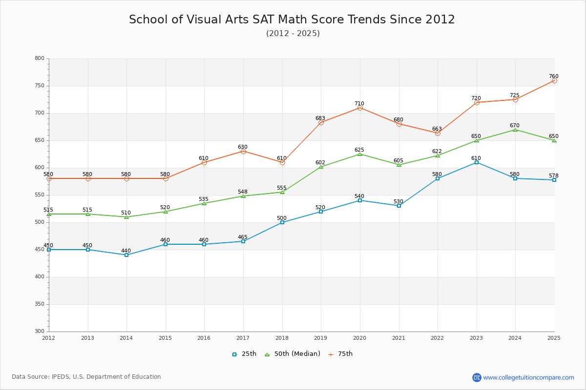 School of Visual Arts SAT Math Score Trends Chart
