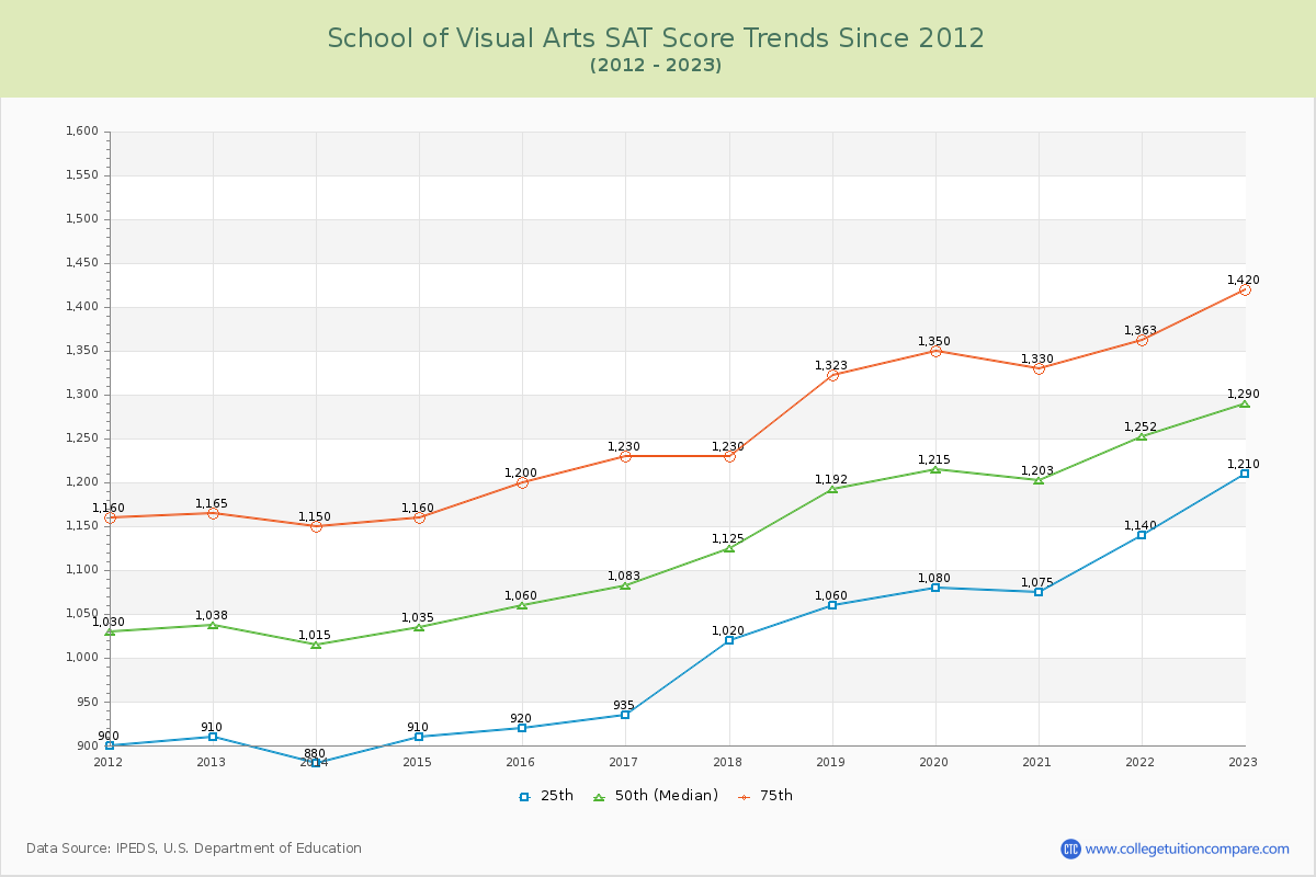School of Visual Arts SAT Score Trends Chart