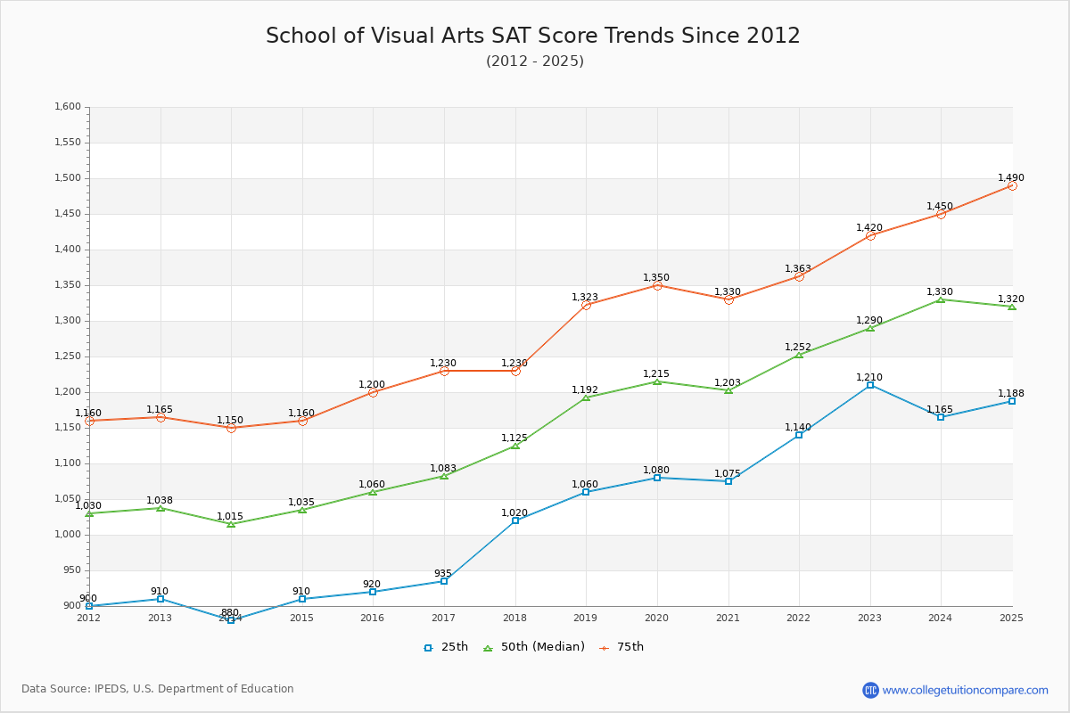 School of Visual Arts SAT Score Trends Chart