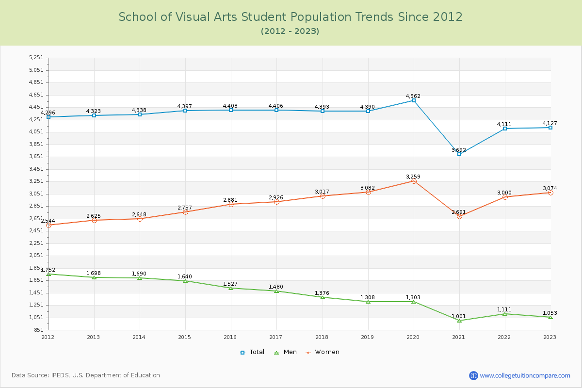 School of Visual Arts Enrollment Trends Chart