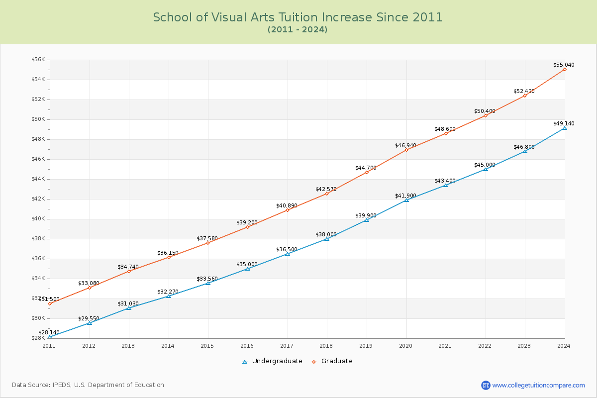 School of Visual Arts Tuition & Fees Changes Chart