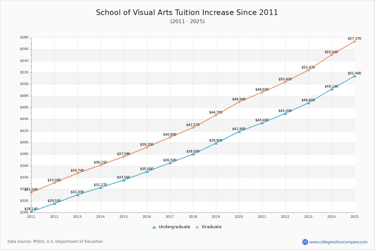 School of Visual Arts Tuition & Fees Changes Chart