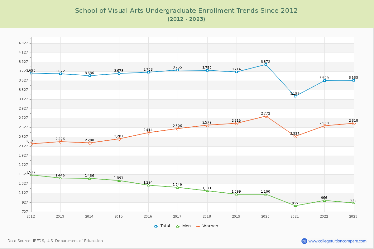 School of Visual Arts Undergraduate Enrollment Trends Chart