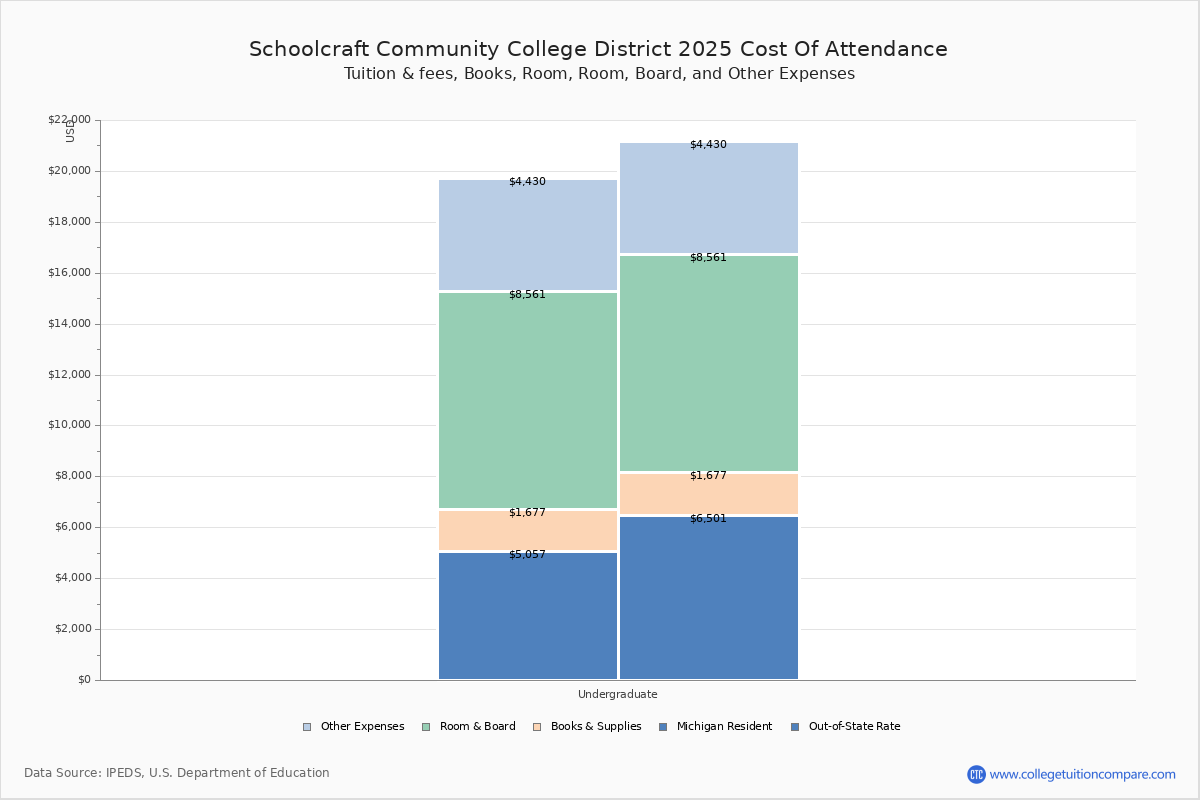 Schoolcraft Community College District Tuition & Fees, Net Price