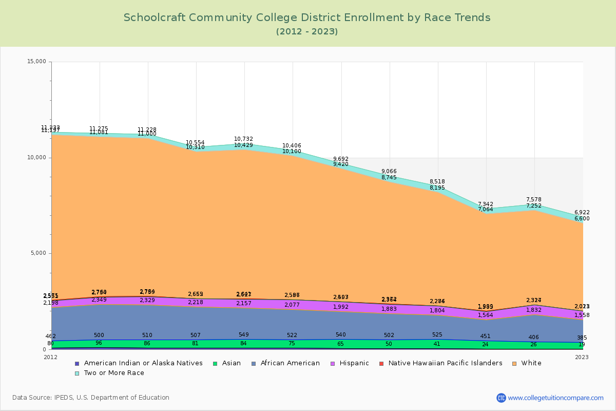 Schoolcraft Community College District Enrollment by Race Trends Chart