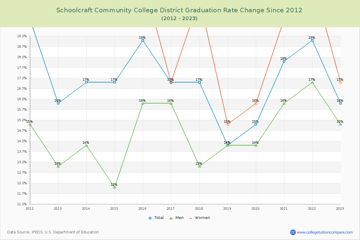 Schoolcraft Community College District Graduation Rate Changes Chart