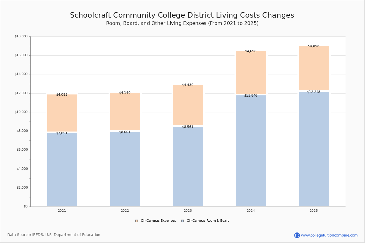 Schoolcraft Community College District Tuition & Fees, Net Price