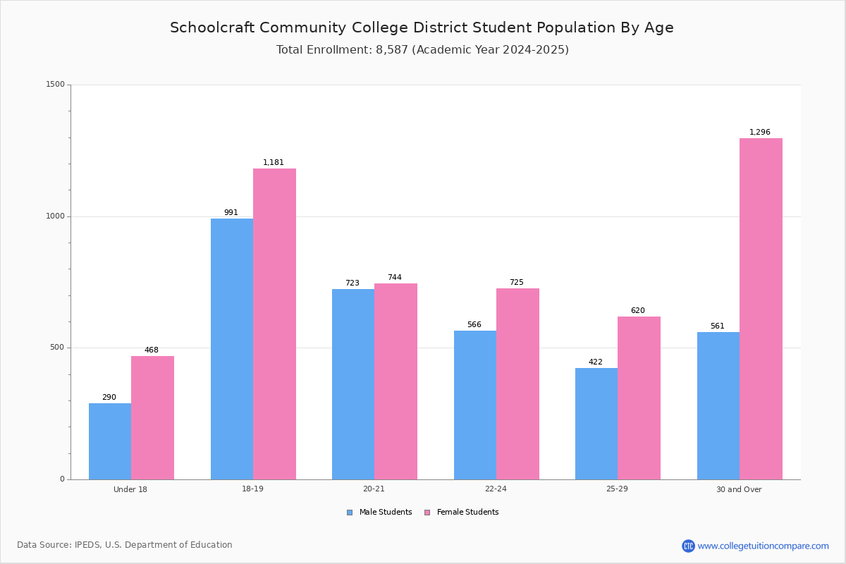 Schoolcraft Community College District - Student Population and