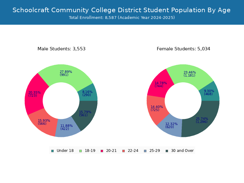 Schoolcraft Community College District - Student Population and