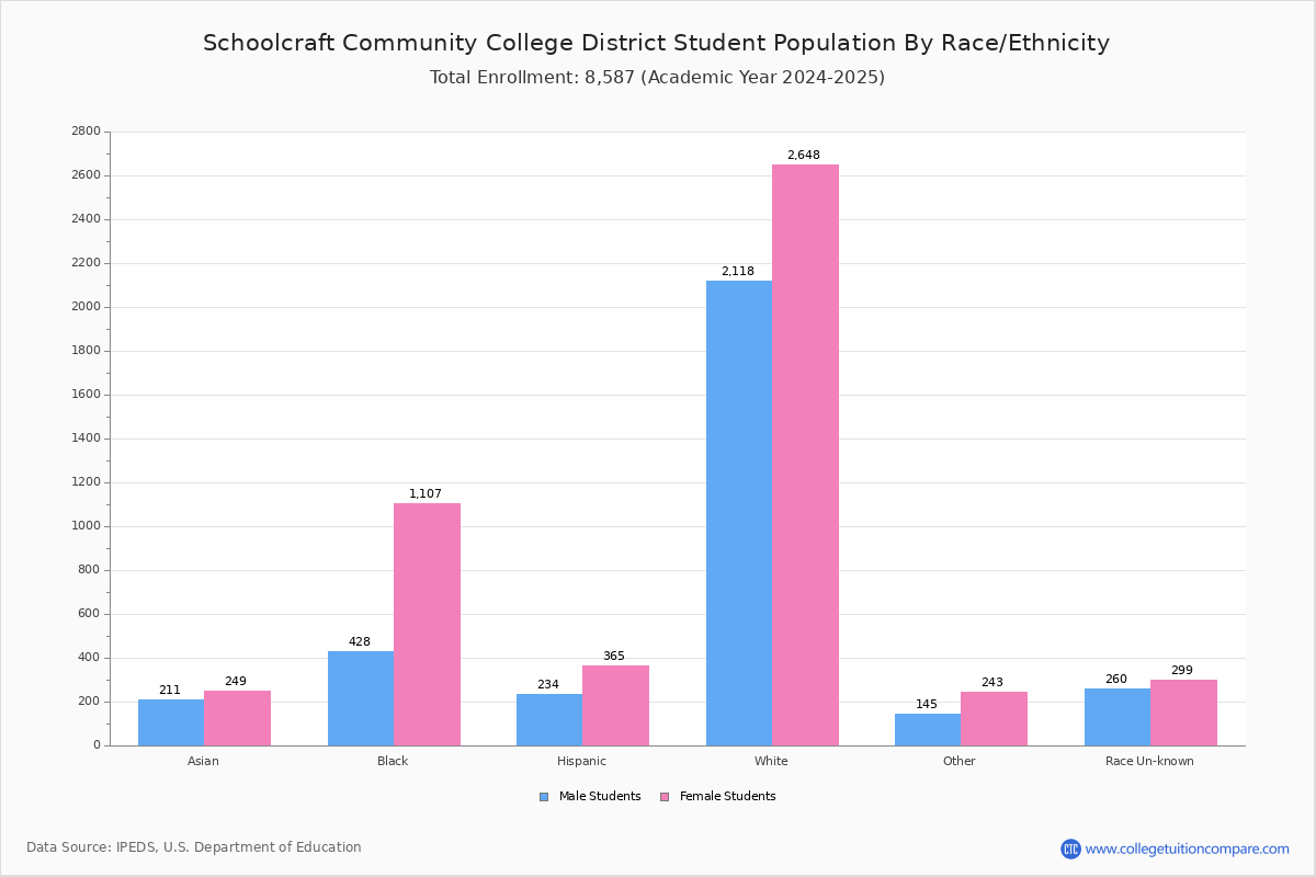 Schoolcraft Community College District Student Population and