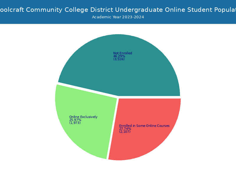 Schoolcraft Community College District Student Population and Demographics