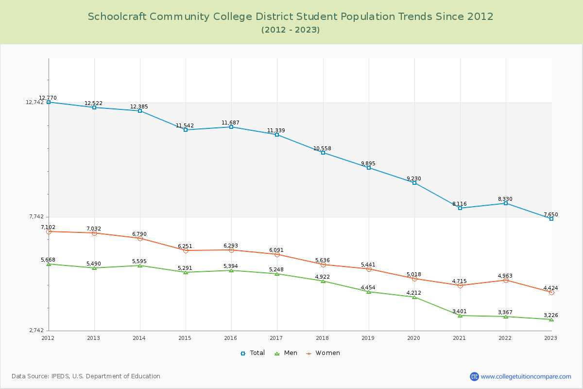 Schoolcraft Community College District Enrollment Trends Chart