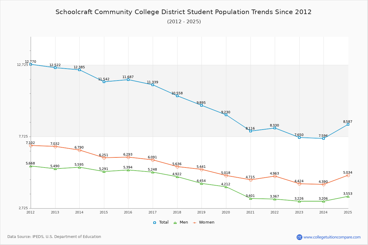 Schoolcraft Community College District Enrollment Trends Chart