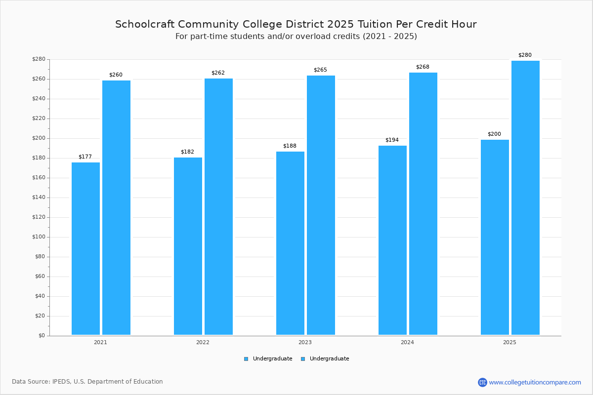 Schoolcraft Community College District Tuition & Fees, Net Price