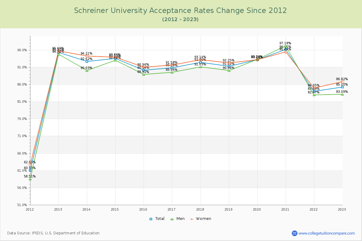 Schreiner University Acceptance Rate Changes Chart