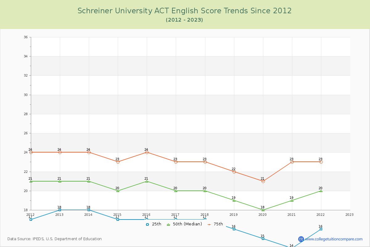 Schreiner University ACT English Trends Chart