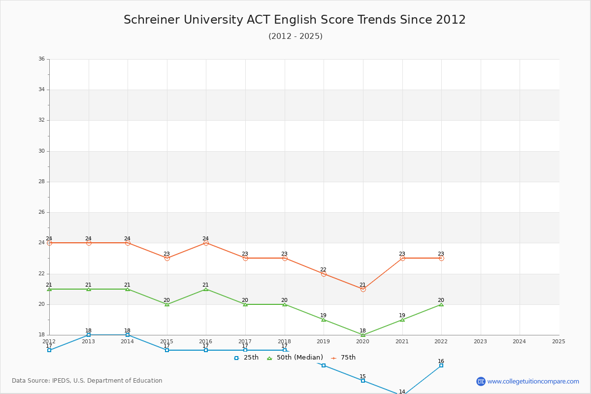 Schreiner University ACT English Trends Chart