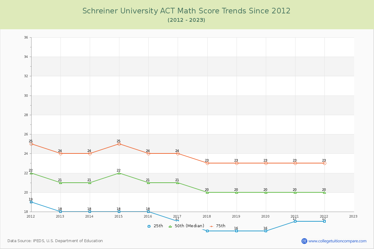 Schreiner University ACT Math Score Trends Chart