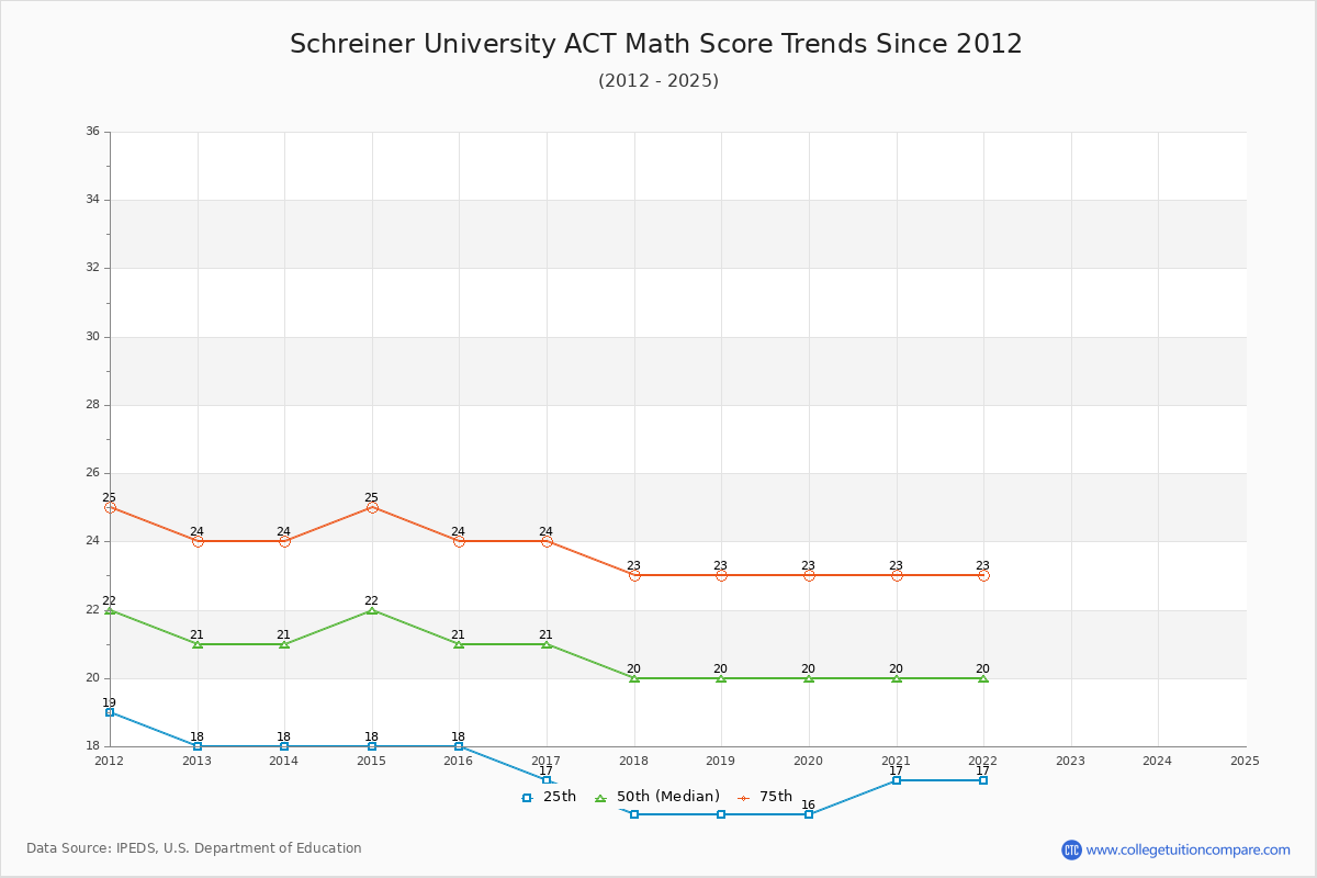 Schreiner University ACT Math Score Trends Chart