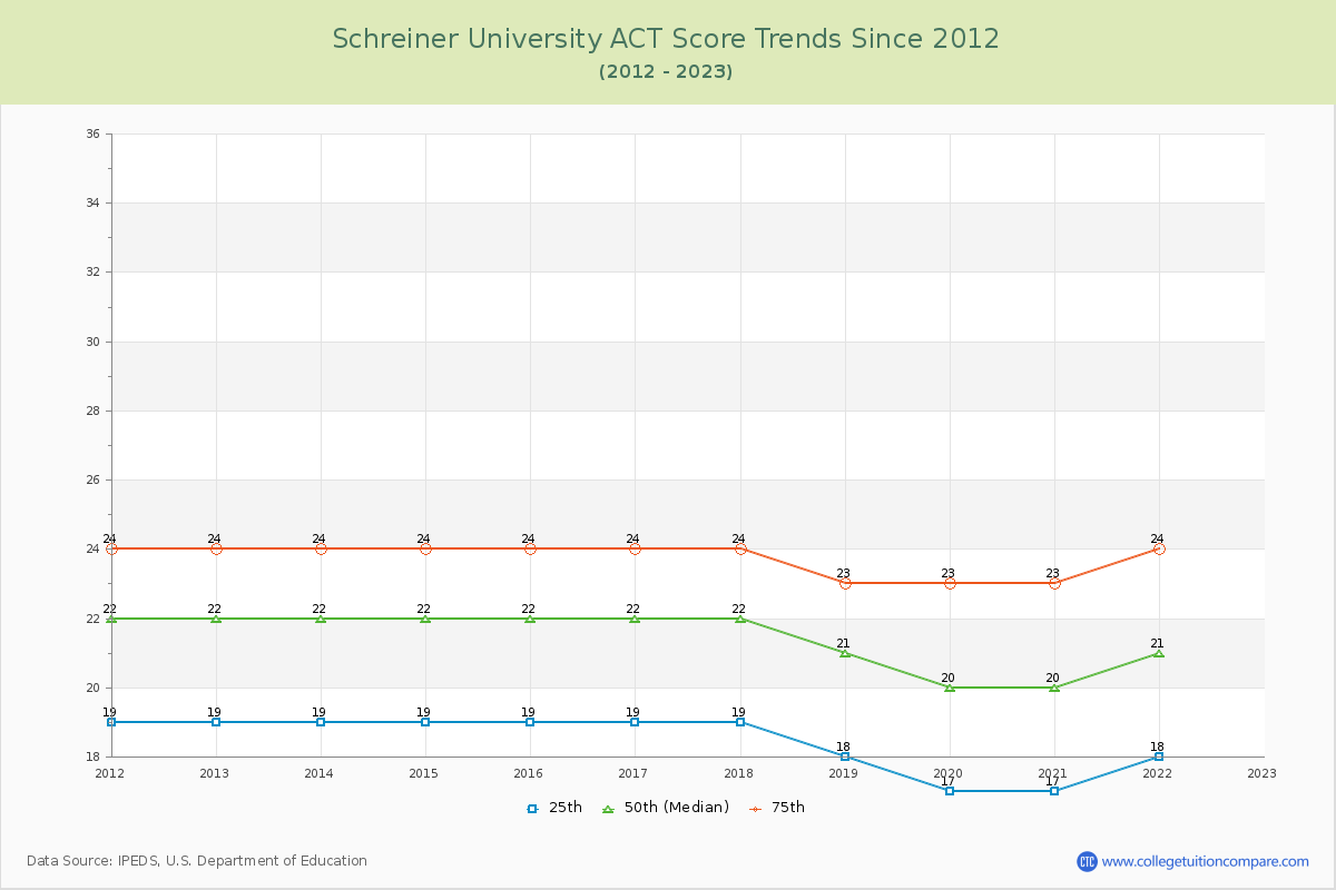 Schreiner University ACT Score Trends Chart