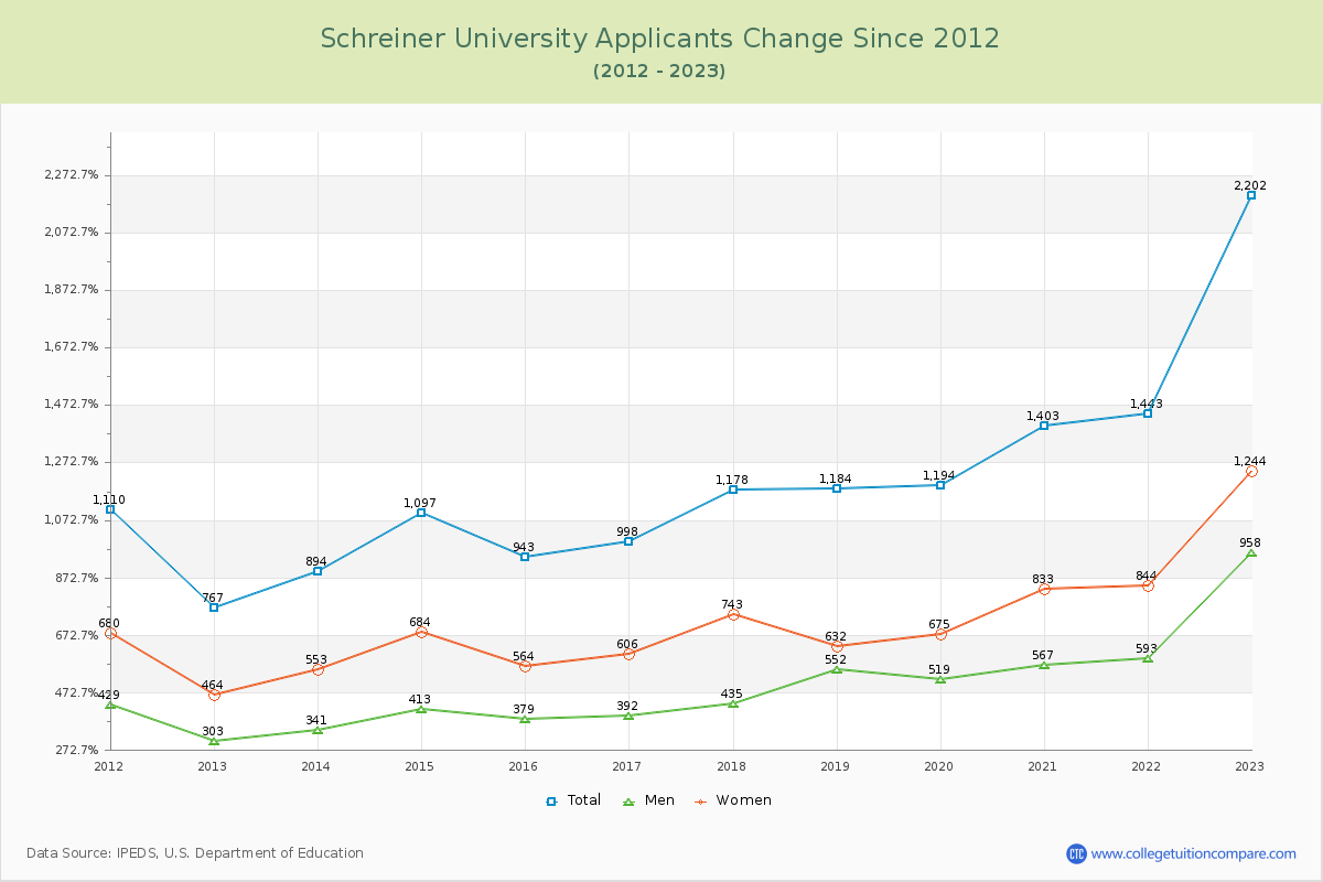 Schreiner University Number of Applicants Changes Chart