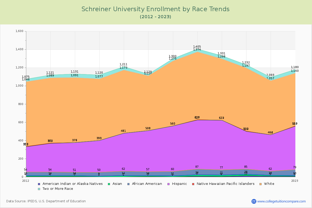 Schreiner University Enrollment by Race Trends Chart