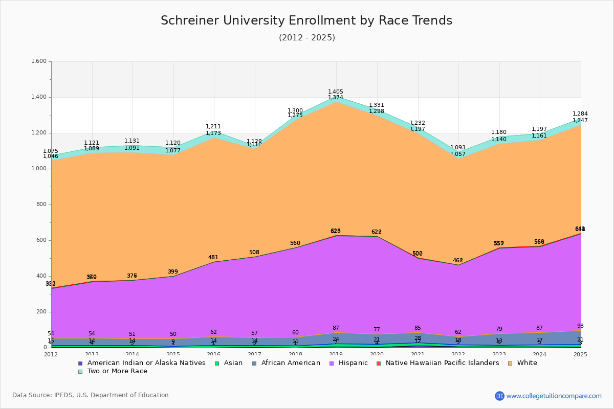 Schreiner University Enrollment by Race Trends Chart