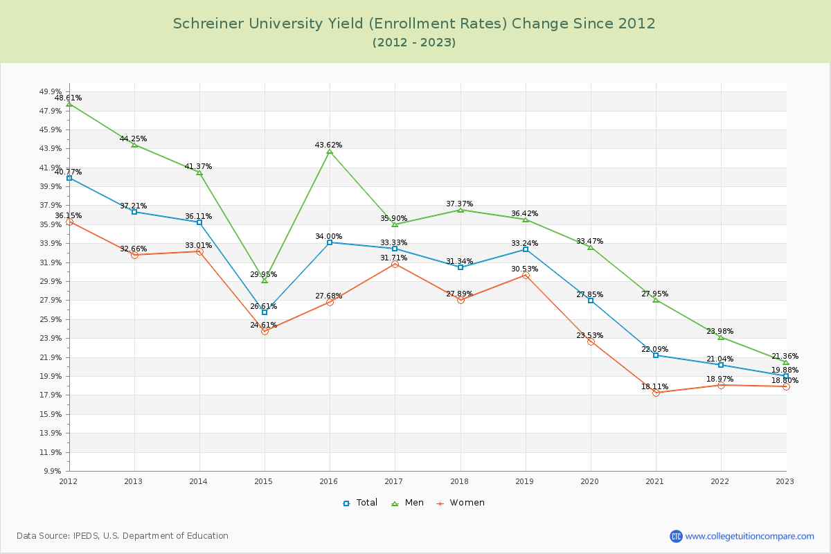 Schreiner University Yield (Enrollment Rate) Changes Chart