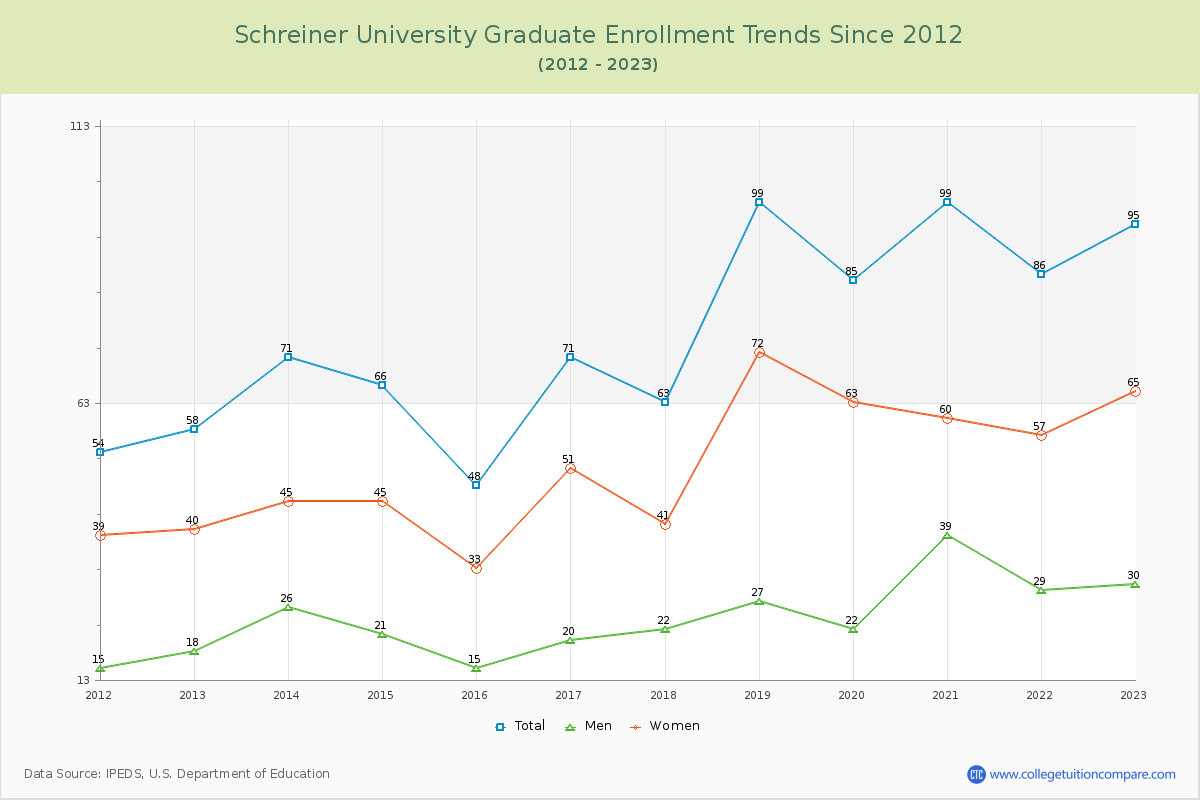 Schreiner University Graduate Enrollment Trends Chart