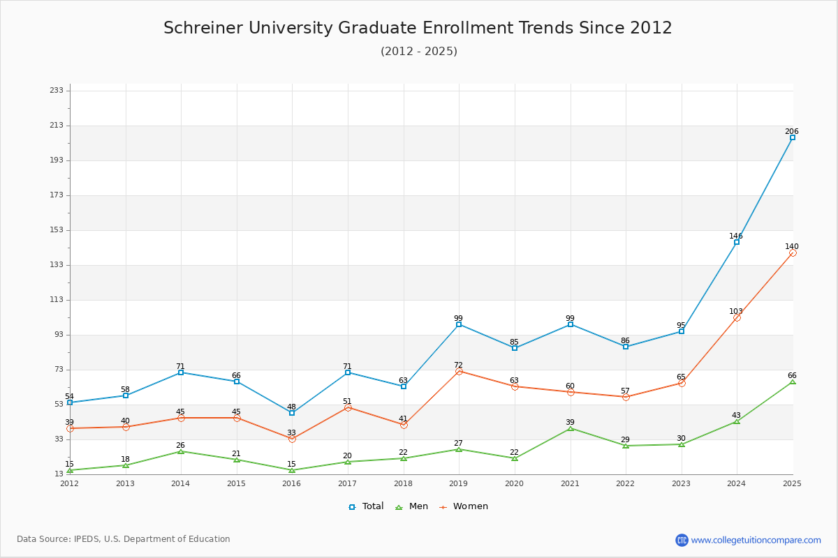 Schreiner University Graduate Enrollment Trends Chart