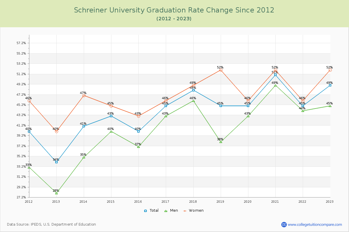 Schreiner University Graduation Rate Changes Chart
