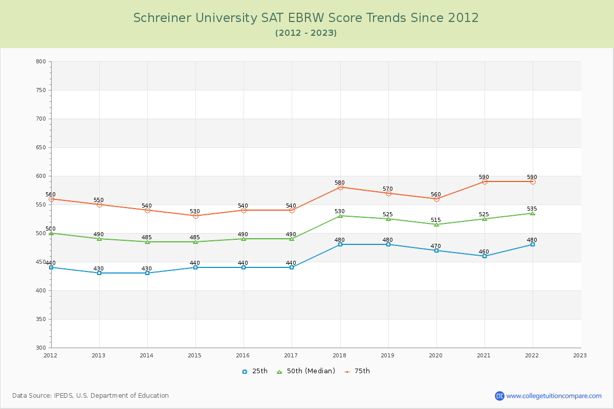 Schreiner University SAT EBRW (Evidence-Based Reading and Writing) Trends Chart