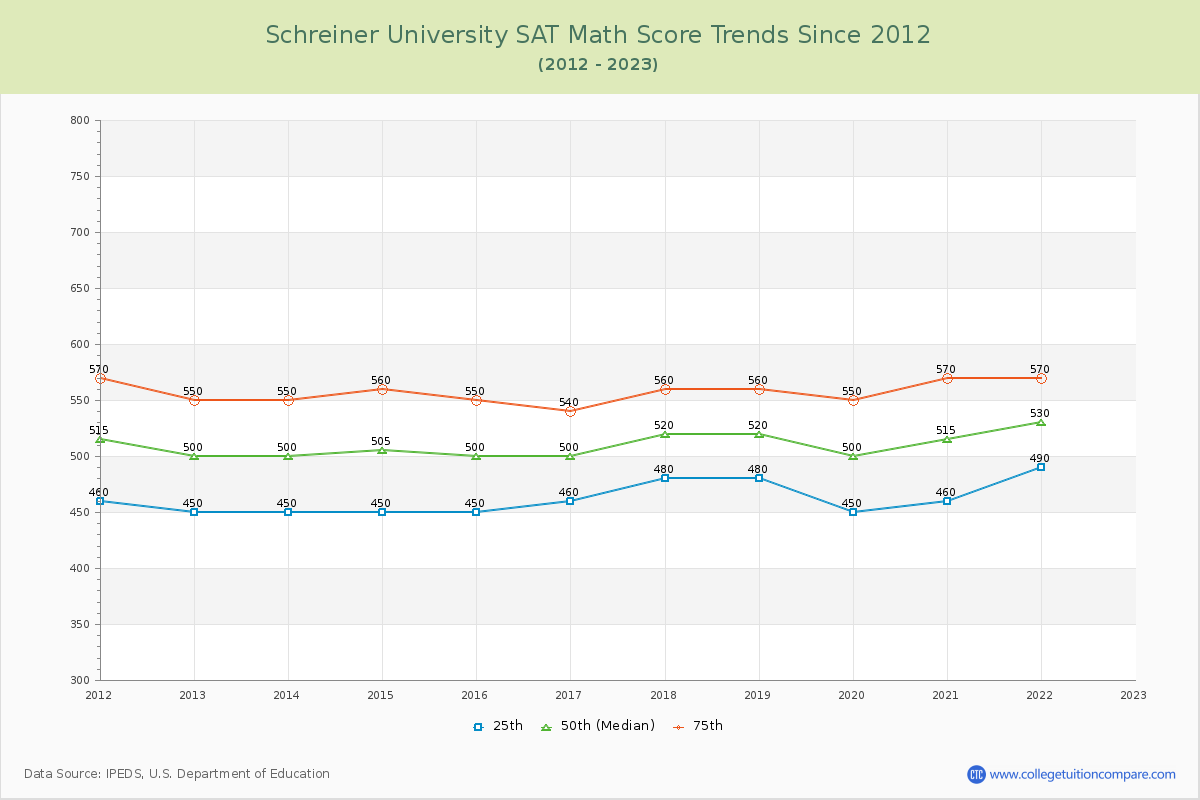 Schreiner University SAT Math Score Trends Chart