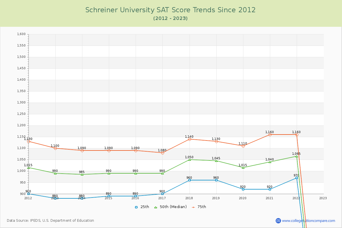 Schreiner University SAT Score Trends Chart