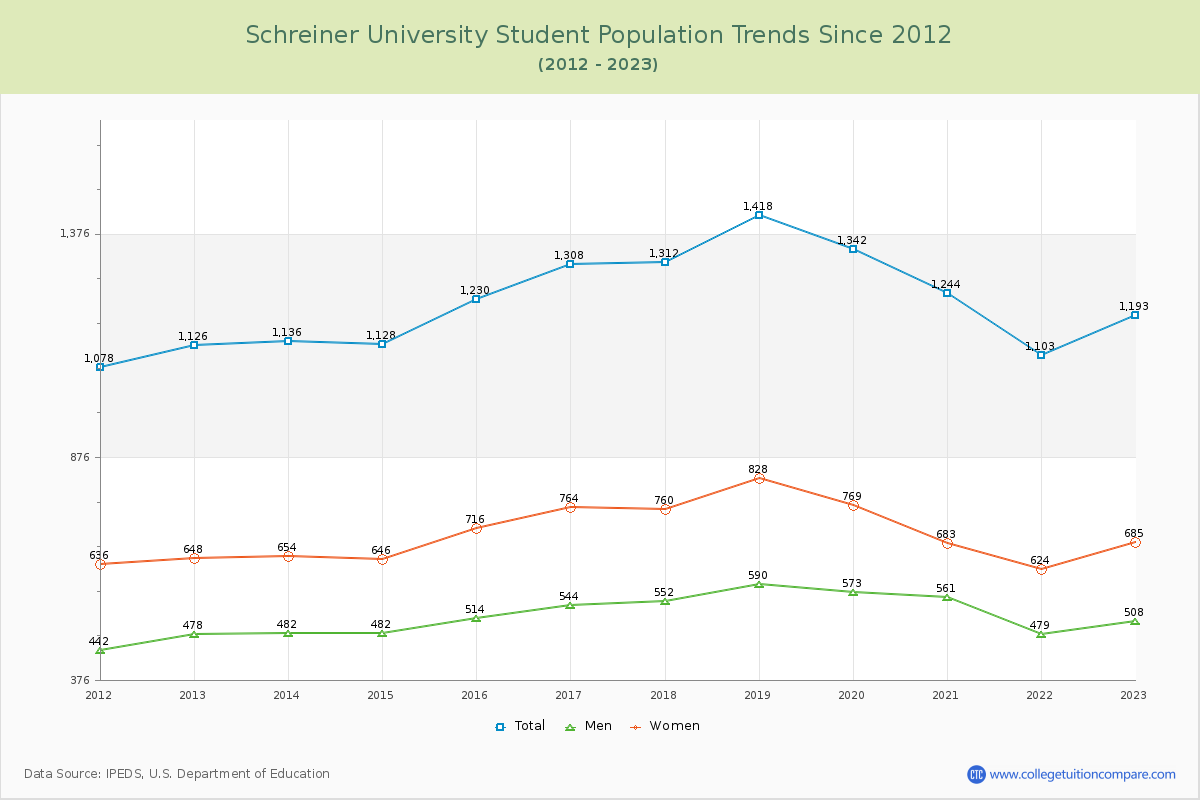 Schreiner University Enrollment Trends Chart