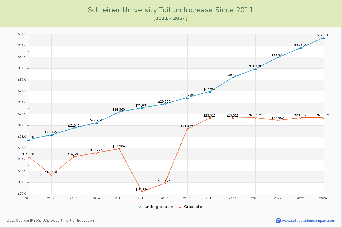 Schreiner University Tuition & Fees Changes Chart