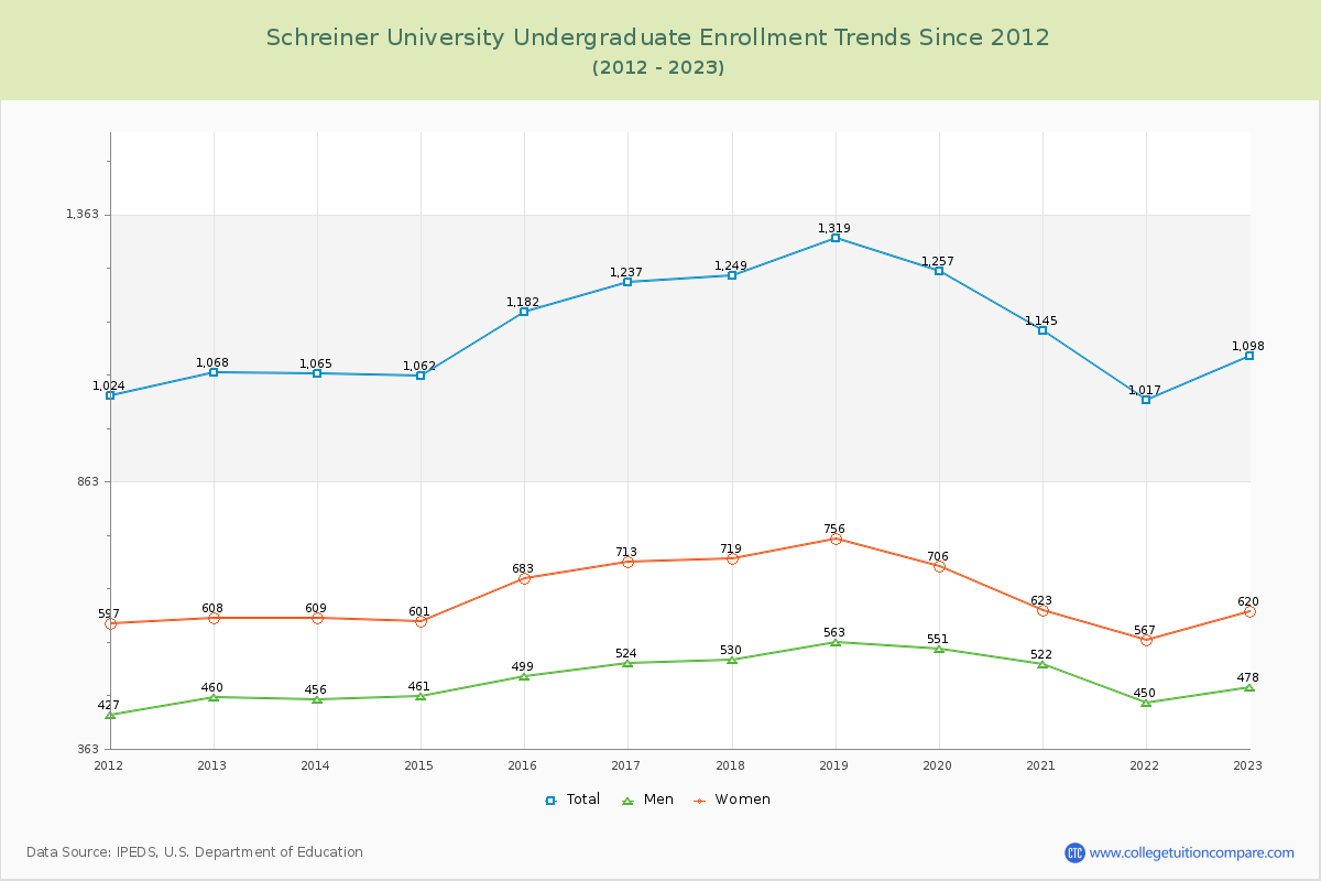 Schreiner University Undergraduate Enrollment Trends Chart