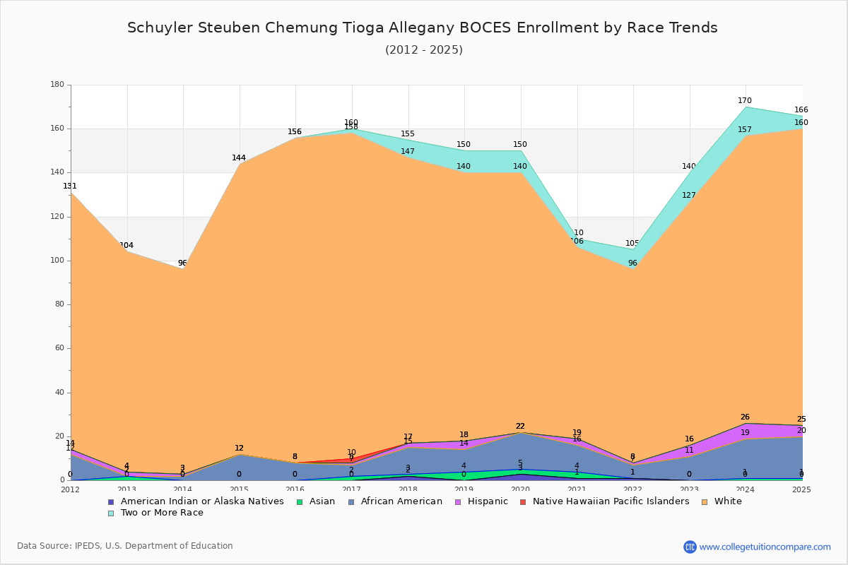 Schuyler Steuben Chemung Tioga Allegany BOCES Enrollment by Race Trends Chart